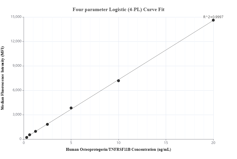 Cytometric bead array standard curve of MP00725-3